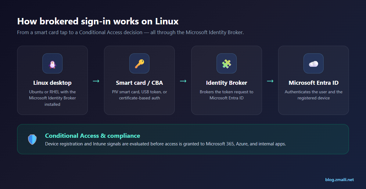 Brokered sign-in on Linux: smart card to Conditional Access through the Microsoft Identity Broker Diagram of brokered sign-in flow on Linux from smart card to Conditional Access